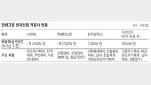 한화그룹 “글로벌 방산기업 도약”