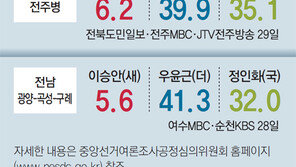2野, 호남 혈투… 더민주 “20석 이상” 국민의당 “23곳 우세”