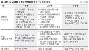 서울대, 수학 영향력 커져… 고려-연세대, 학생부전형 확대
