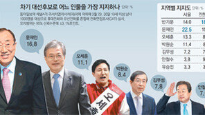 반기문-문재인 2.1%P차 선두 다툼… 오세훈 깜짝 3위