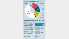 “공천파동에 지지정당 바뀌어” 25% 