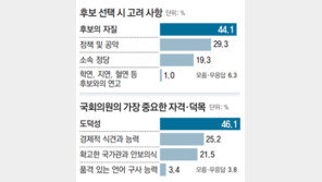 “후보 찍을때 학연-지연 고려” 1%뿐이지만… 