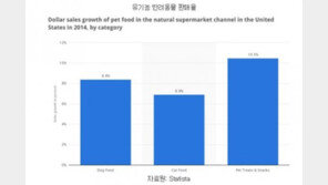 미, 펫사료 프리미엄 비율 57% 달해