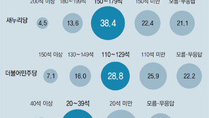 [총선 D-12] “새누리 150석·더민주 110석·국민의당 20석 예상”