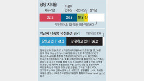 野지지층도 단일화 놓고 ‘분열’ 