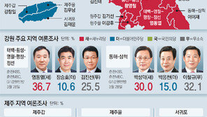강원-제주도 예측불가… ‘여-야 한쪽 몰아주기’ 막 내리나