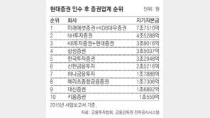 증권계 1强 4中 재편… 시장 주도권 불꽃 경쟁
