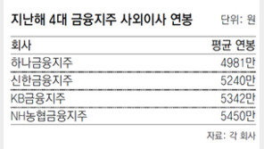 수익악화 은행권, 직원 줄이면서 사외이사엔 ‘돈잔치’