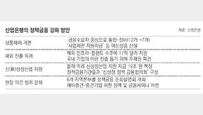 산업은행, 신성장산업에 19조원 지원