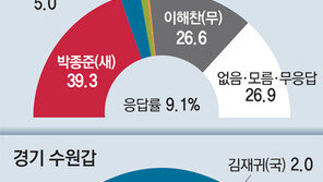 구로을 2012년과 달리 접전… 야권분열 세종시 與후보 선전