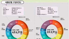 반려동물용품, 2월 온라인 거래액 228억..전년비 28.7%↑