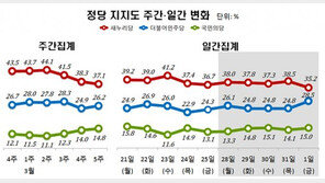 與 지지도 3주 연속 ‘하락’…與 37.1% vs 49.5% 野 전체 