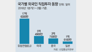 외국인 직접투자, 2015년보다 19.3% 증가