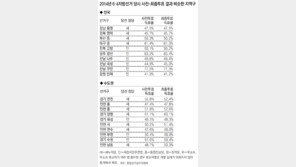 사전투표-최종 득표율 평균 3.2%P差… “8, 9일이 사실상 본선”