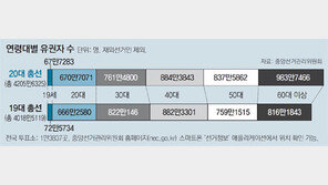 유권자 4210만명… 60대 이상 4년새 20% 늘어