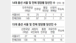 야권 표 나뉜 15代, 여당표 잠식 14代