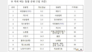 ‘거미’와 ‘메뚜기’가 1위에 오른 이유?
