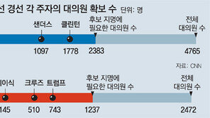 공화당 경선의 반전… 크루즈 반격에 트럼프 대세론 흔들