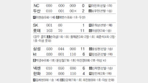 [오늘의 키워드/4월7일]4일만에 선발 등판 한화 신인 김재영