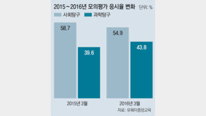 사탐 ‘생활과윤리’-과탐 ‘지구과학 I’로 몰렸다