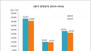 1분기 분양물량 전년比 6%↓… 영남권 청약률 여전히 강세
