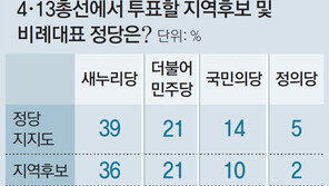 비례 지지율, 더민주 18%: 국민의당 17%