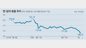 엔화 18개월 만에 최고… 日 돈풀기 물거품될 판