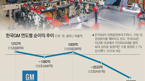 한국GM 러시아發 ‘1조 적자수렁’