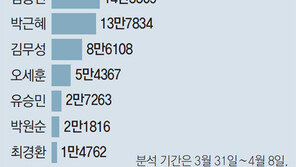 문재인 보폭 넓히자… 존재감 약해진 김종인