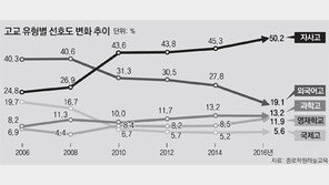 외고 인기 절반 ‘뚝’, 자사고 2배로 ‘쑥’