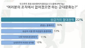 10명 중 7명 “까라면 까? 조직 내 군대문화 싫지 말입니다” 
