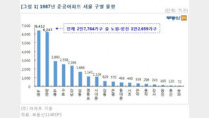 재건축 연한단축 첫 수혜…1987년 준공 아파트 ‘관심’