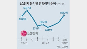 으랏차차 LG전자… 영업익 5052억 깜짝실적
