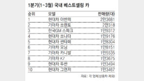 1분기 국산차 내수판매 사상최대… 아반떼 2만3681대 1위