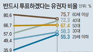 “꼭 투표” 67%…19대 58%서 급증