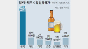 日 수출맥주 절반이상 한국서 마셔 
