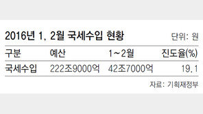 1, 2월 세금 2015년보다 11조 더 걷혀