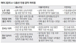 기초연금, 하위50% 40만원 vs 70% 30만원… 뭐가 空約일까 