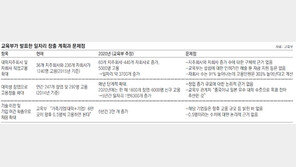 5만명 고용방안 없어… 재원도 일자리와 무관한 대학지원用