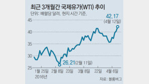 국제유가 배럴당 42달러 연중최고