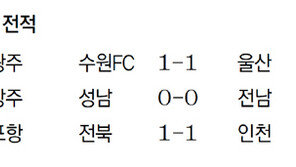 수원 삼성, 위기 때마다 권창훈 