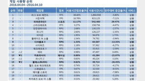 [4월 2주 PC방 순위] 순위 경쟁 소강 속 '피파온라인3' 독주 돋보여