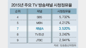 채널A, 2015년 TV시청점유율 상승폭 지상파-종편 통틀어 1위
