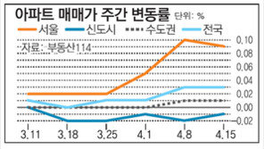 [아파트시세]서울 전세금 상승폭 커져… 종로 1주새 0.6%↑