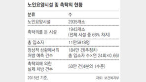 촉탁의, 2주에 한번 1시간 쓱 훑고 끝… 처방 건수도 진료 횟수의 25% 그쳐
