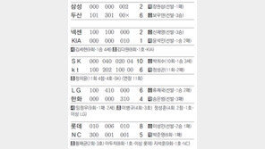 [오늘의 스타/4월18일]박병호 기받았나… 입단동기 정의윤 만루포