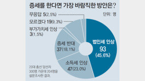 [20대 국회의원 당선자 현안 설문]당선자 79.5% “증세 필요”