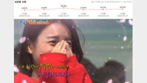 ‘1박 2일’ 한효주 효과, 이건 진짜야…지난주 이어 또 시청률 1위