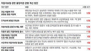 자동차 보험료 확 바뀐다… 사고때 과실 클수록 더 할증