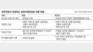 국민의당 1호 법안은 “공정위 권한 강화”… 재계 긴장